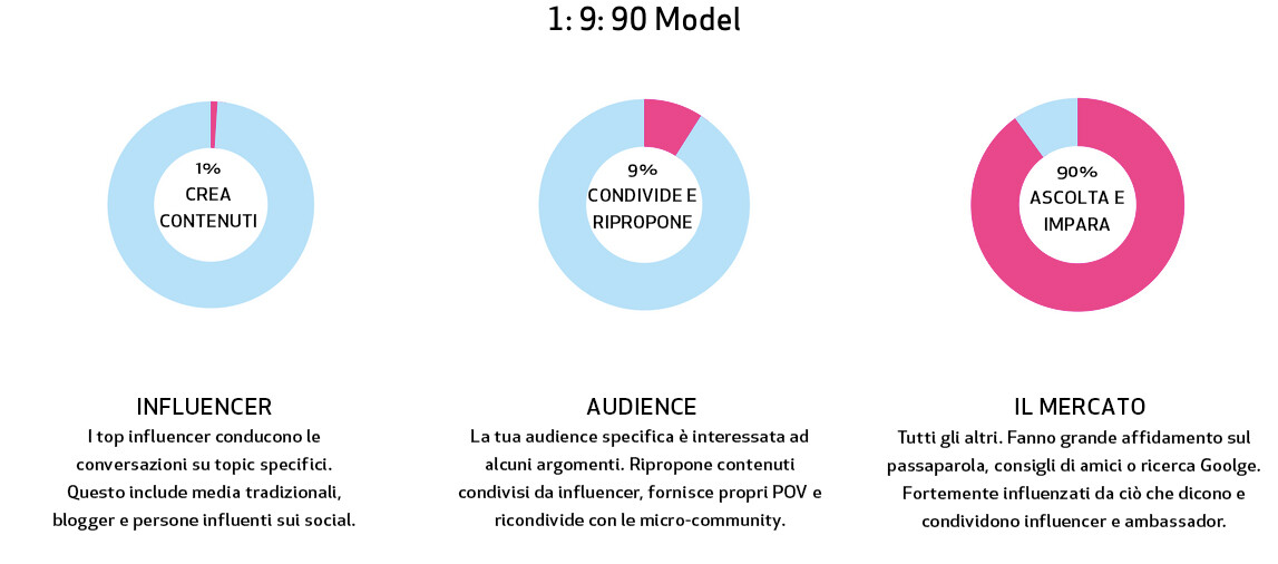 Social, paid e influencer. Il modello 1:9:90
